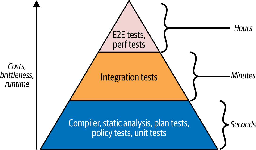 The test pyramid