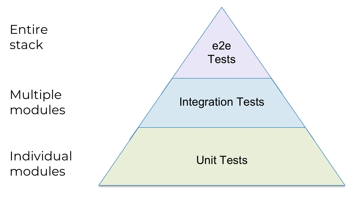 Diagram of the testing pyramid: unit tests for individual modules at the base, integration tests for multiple modules in the middle, and end-to-end (e2e) tests for the entire stack at the top.