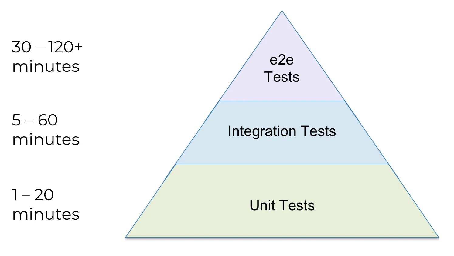 Diagram of the testing pyramid showing how long each type of test takes to run: 1–20 minutes for unit tests, 5–60 minutes for integration tests, and 30–120+ minutes for end-to-end tests.