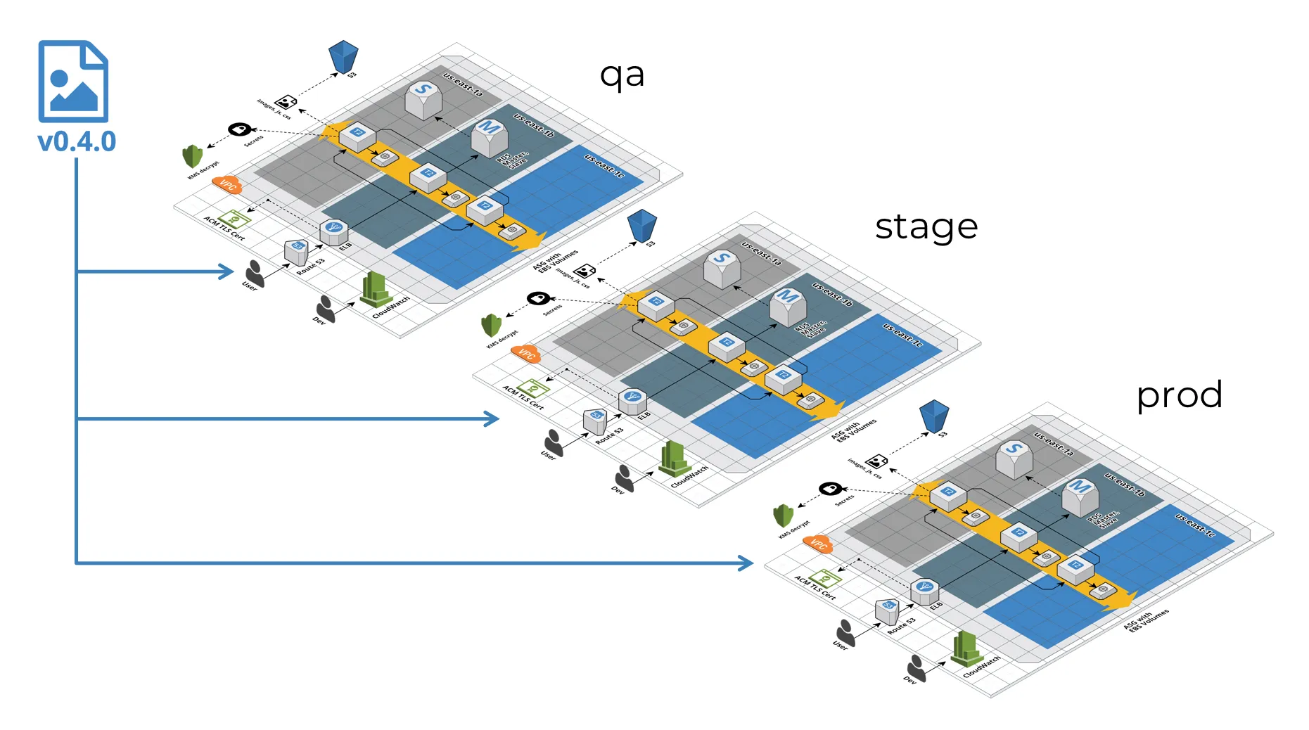 Architecture diagram showing the same versioned infrastructure module (v0.4.0) deployed identically across qa, stage, and prod environments, each with its own VPC, load balancer, auto scaling group, and database.