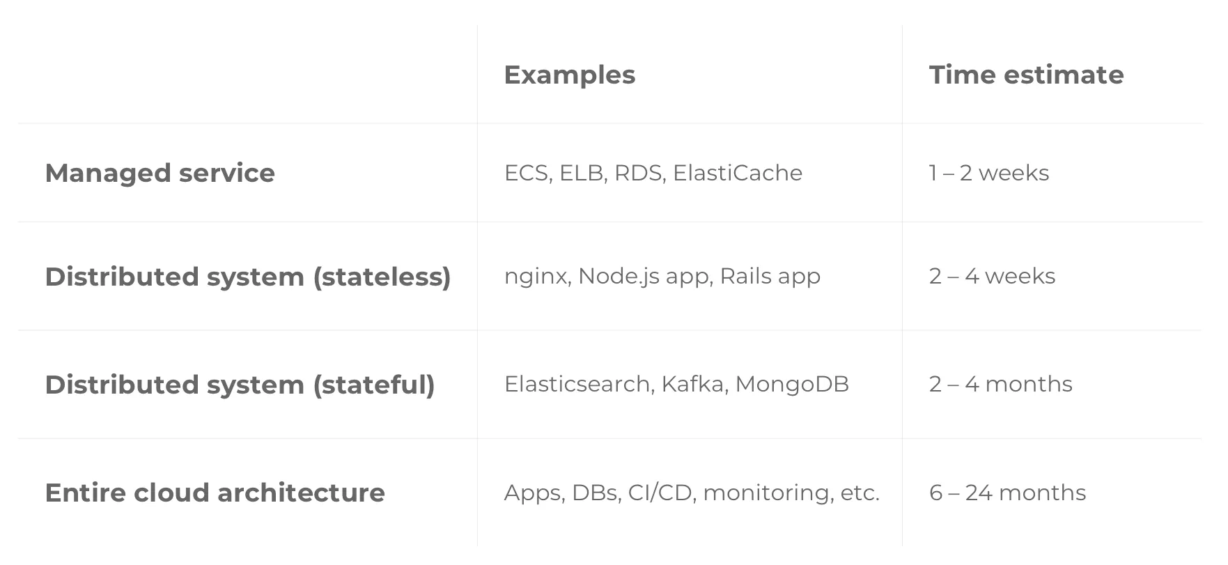 Table showing estimated time to build infrastructure, ranging from 1–2 weeks for a managed service to 6–24 months for an entire cloud architecture.