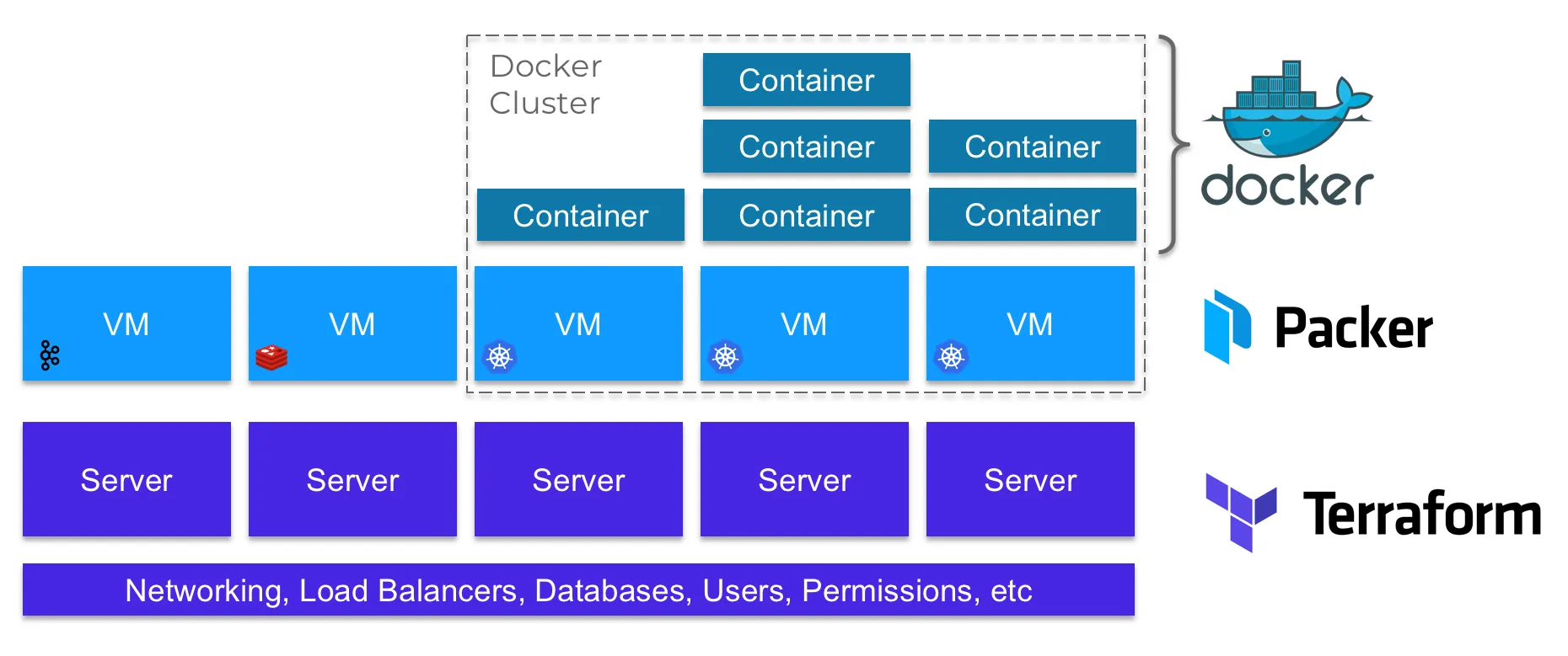 Diagram showing how Terraform, Packer, and Docker layer together: Terraform provisions servers and VMs, Packer builds VM images, and Docker runs containers on top.