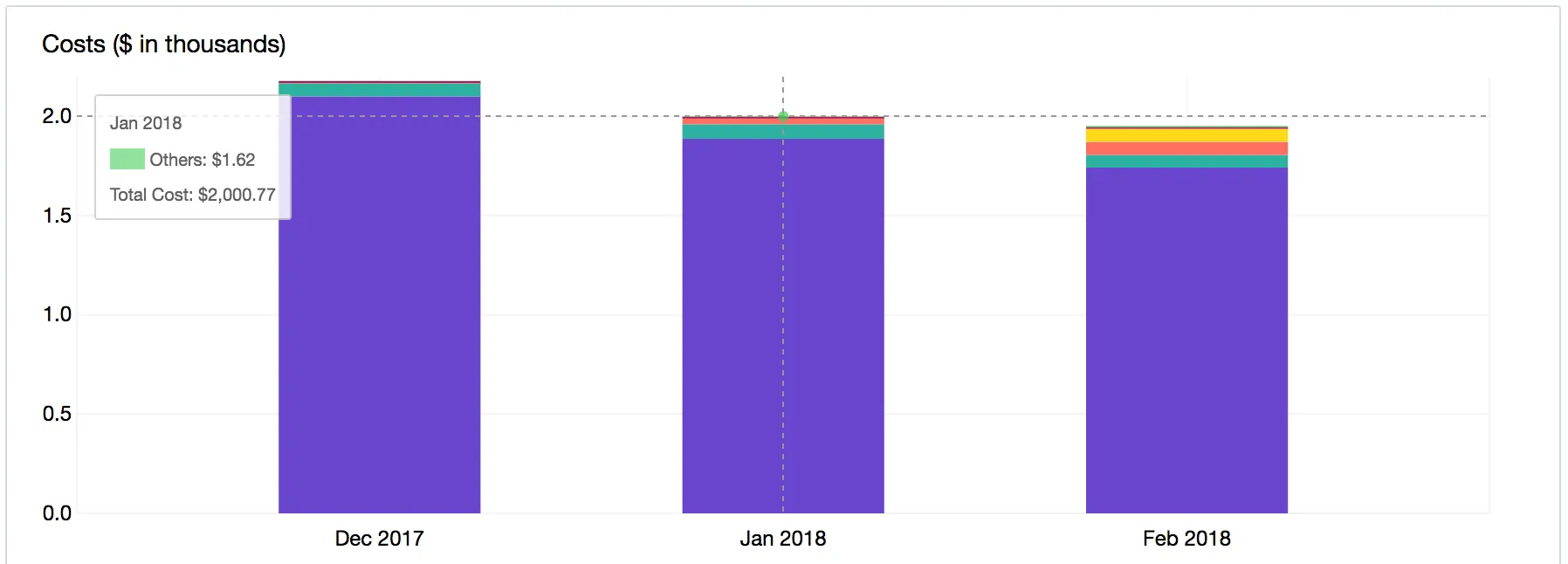 Bar chart showing AWS costs by month with a tooltip for Jan 2018 showing a total cost of $2,000.77.