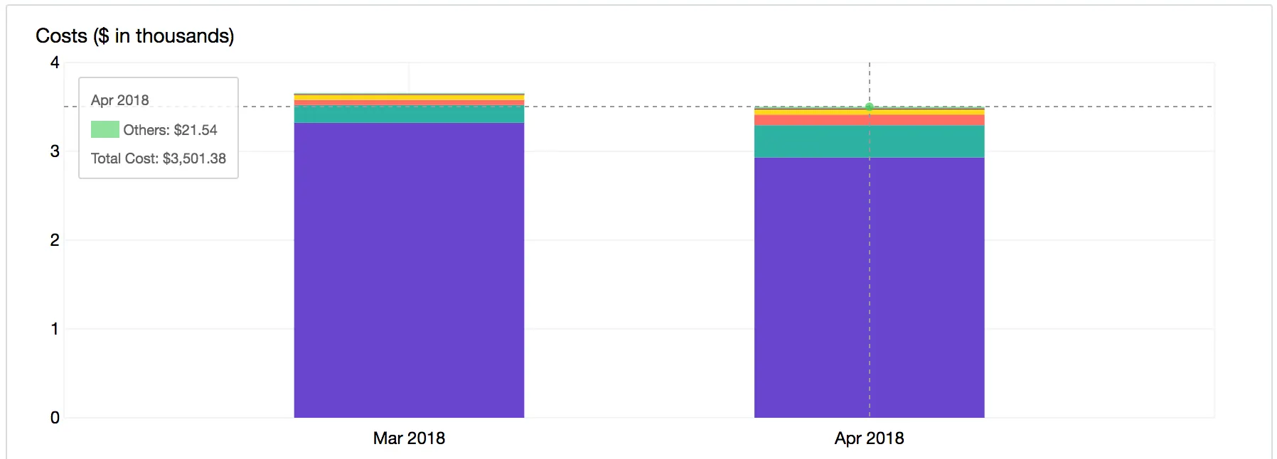 Bar chart showing AWS costs by month with a tooltip for Apr 2018 showing a total cost of $3,501.38.