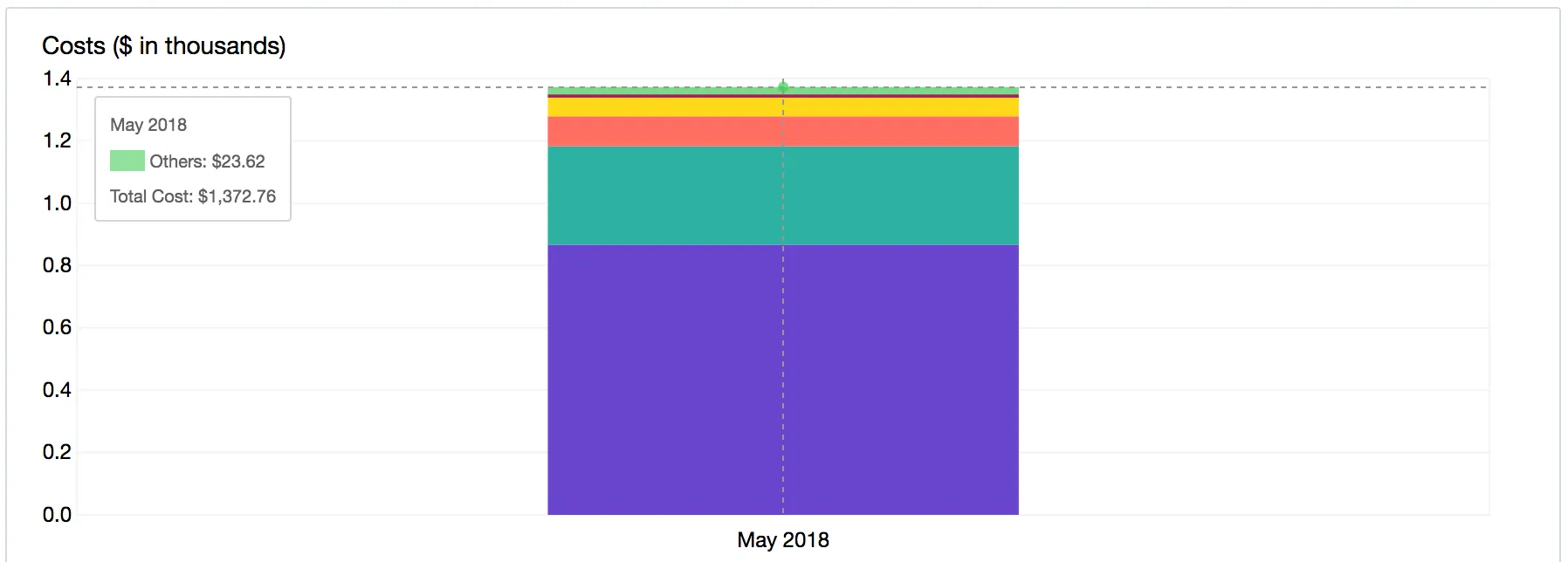 Bar chart showing AWS costs by month with a tooltip for May 2018 showing a total cost of $1,372.76.