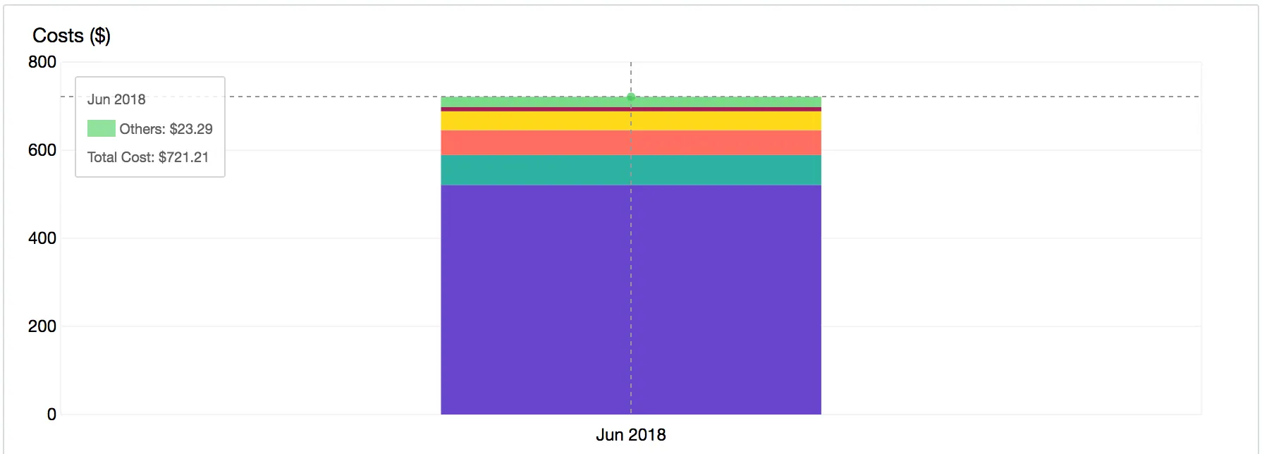 Bar chart showing AWS costs by month with a tooltip for Jun 2018 showing a total cost of $721.21, illustrating the drop in AWS spend after using cloud-nuke.