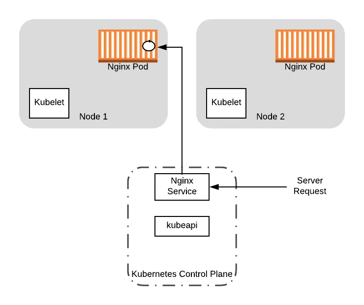 Diagram showing an incoming server request routed by the Nginx Service through the Kubernetes control plane to the pod on Node 1.