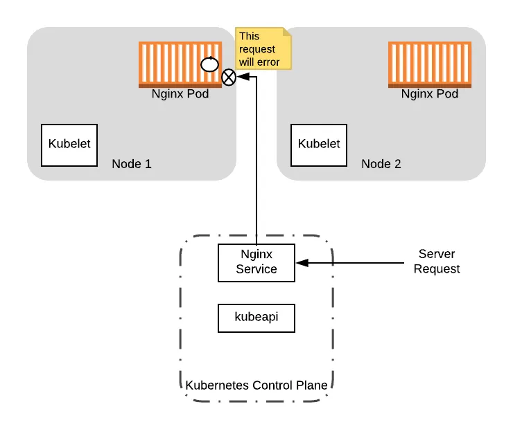 Diagram showing a new server request still routed to the pod on Node 1 that is shutting down, resulting in an error, because the endpoint list has not yet updated.