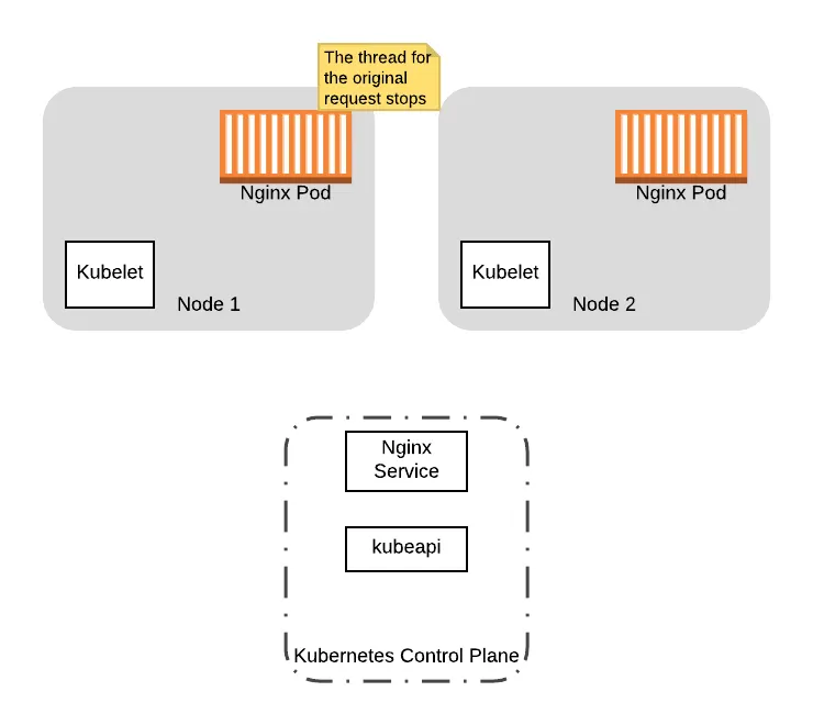Diagram showing the thread handling the original request stopping after the pod is terminated.