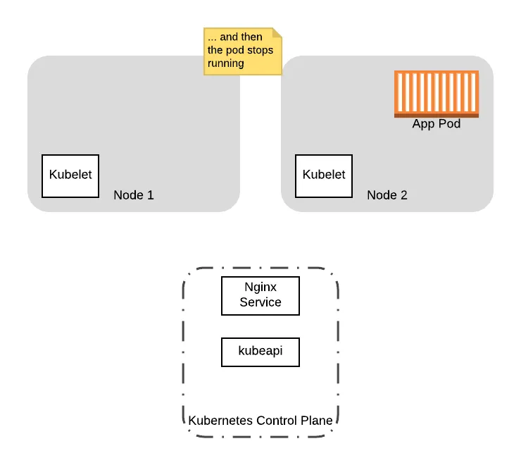 Diagram showing that after termination the pod on Node 1 stops running, leaving only the app pod on Node 2.