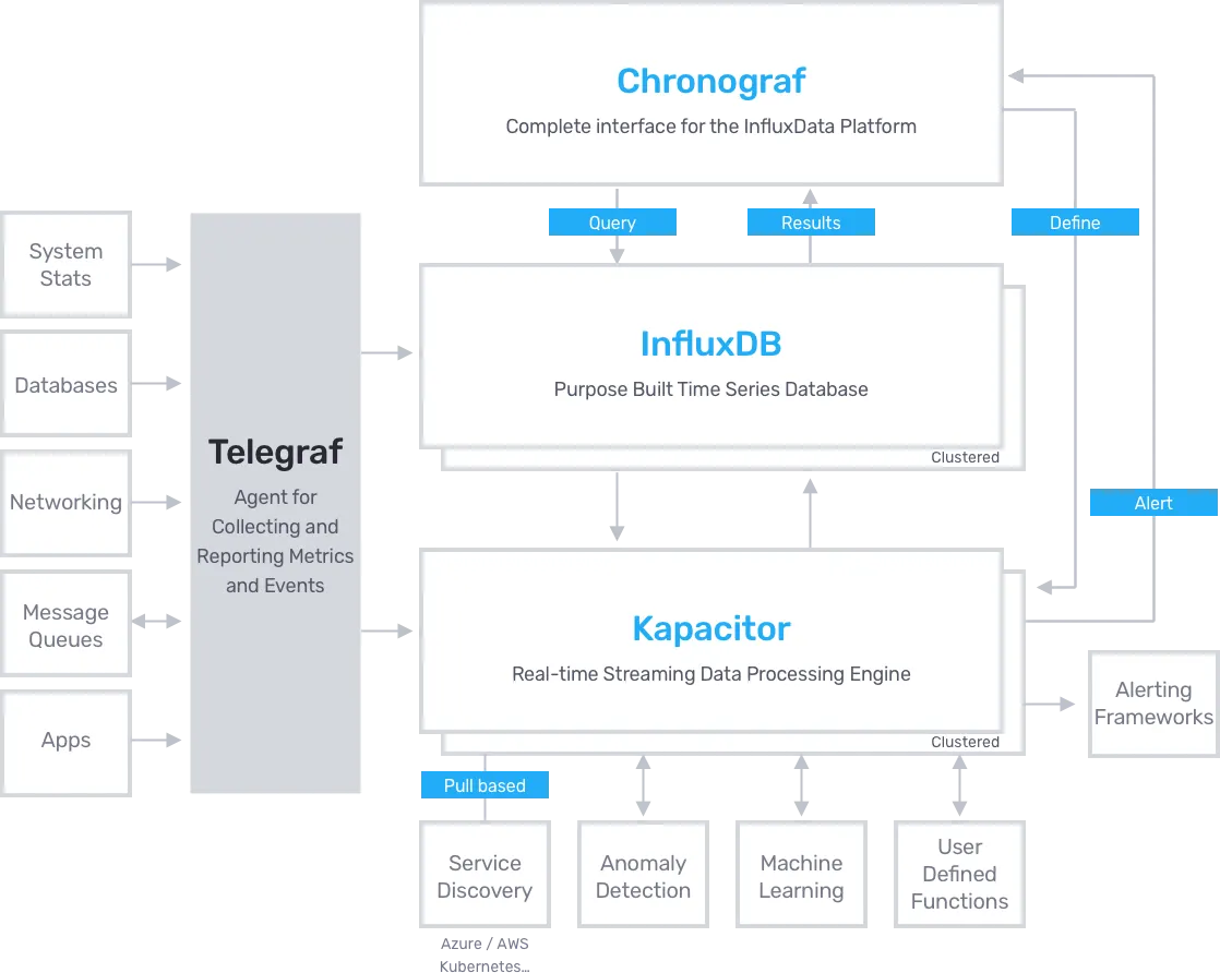 TICK Stack Components