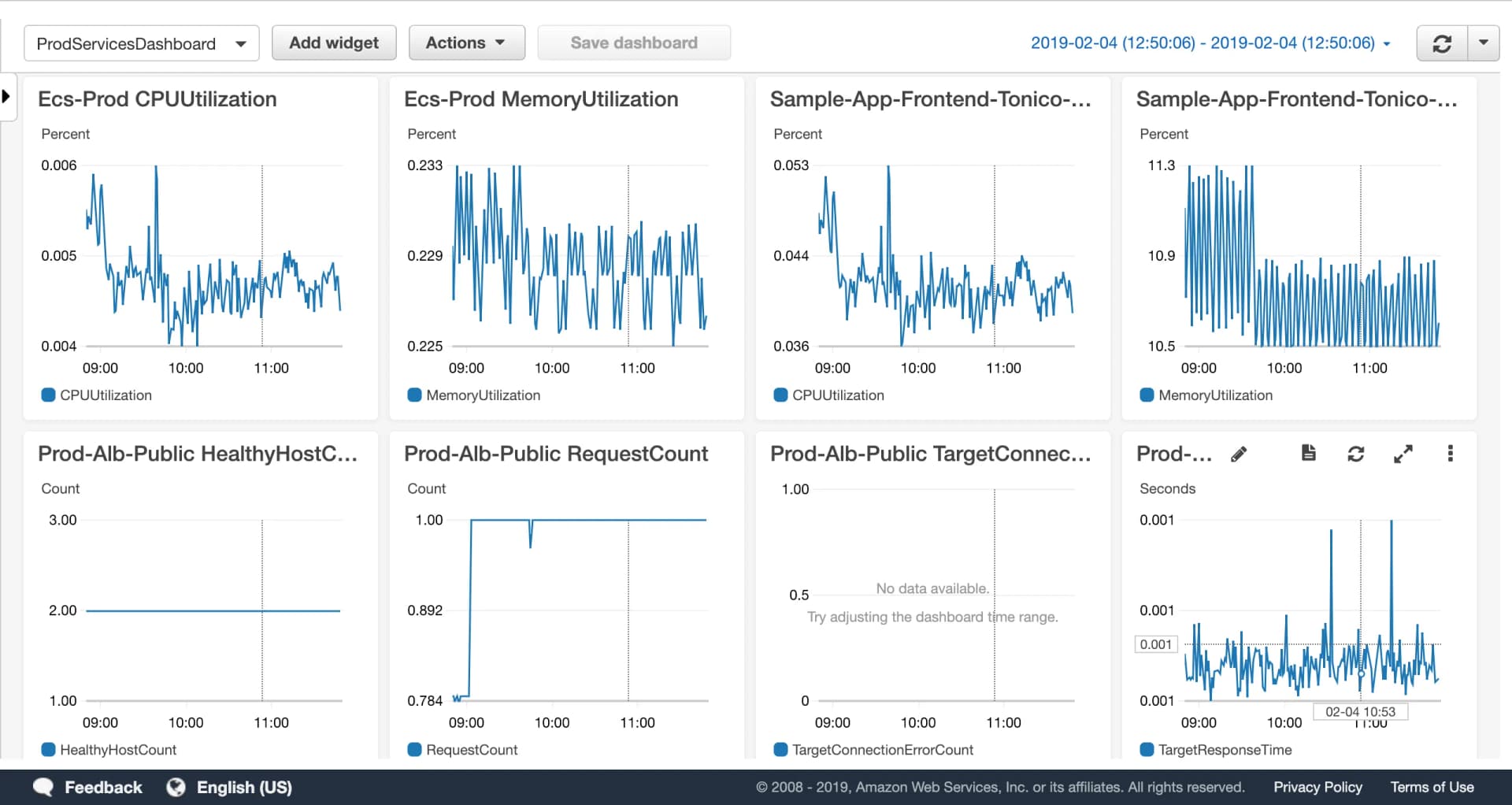 Screenshot of an AWS CloudWatch dashboard showing ECS CPU and memory utilization plus Application Load Balancer metrics like healthy host count and request count.
