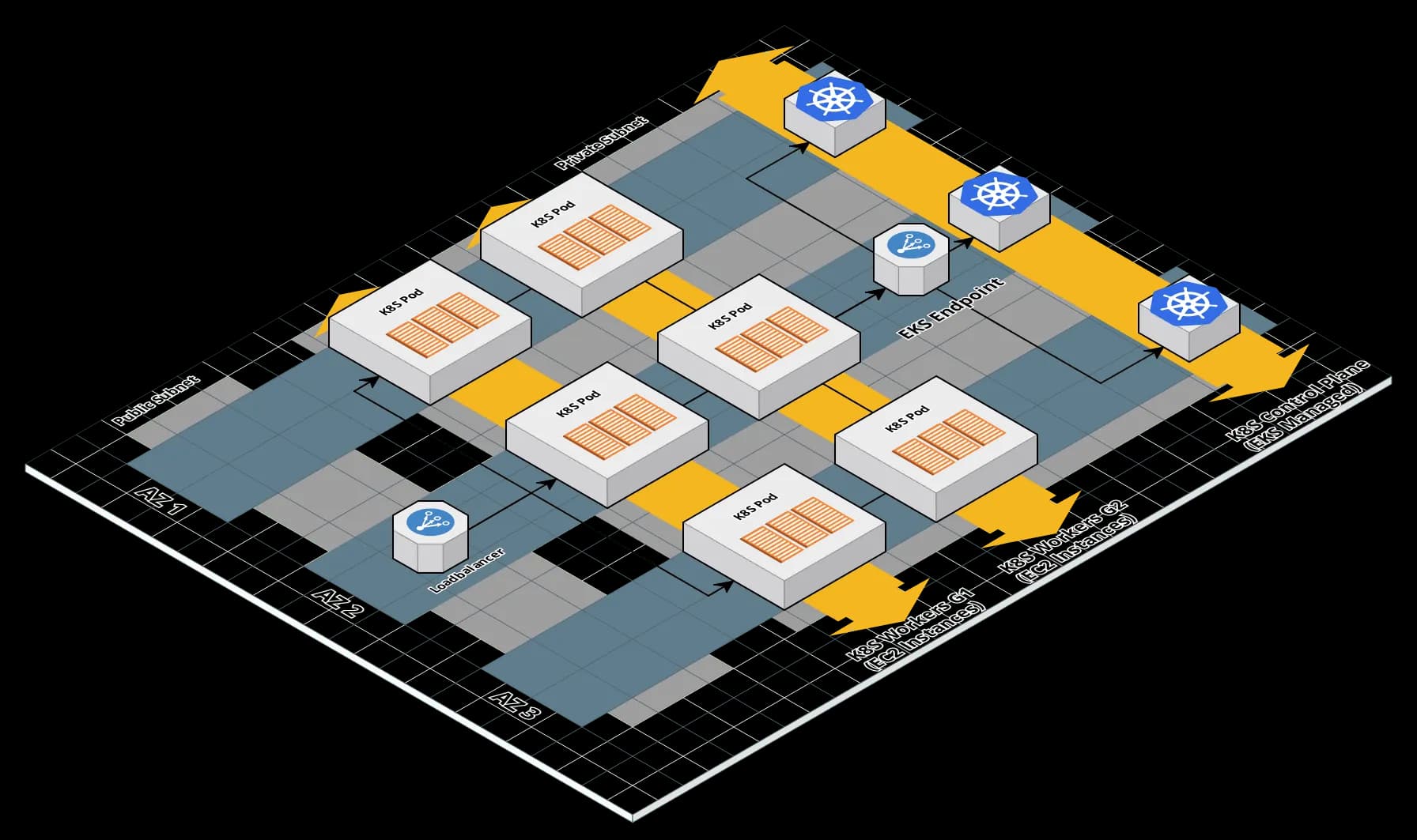 Isometric diagram of an EKS architecture, showing a load balancer routing to Kubernetes pods across three Availability Zones, managed by the EKS control plane.