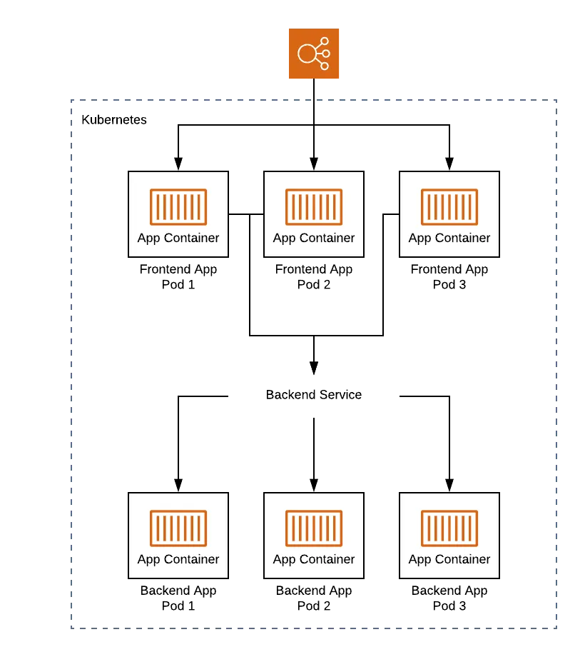 Diagram showing a Kubernetes deployment with three frontend app pods routing through a backend service to three backend app pods.