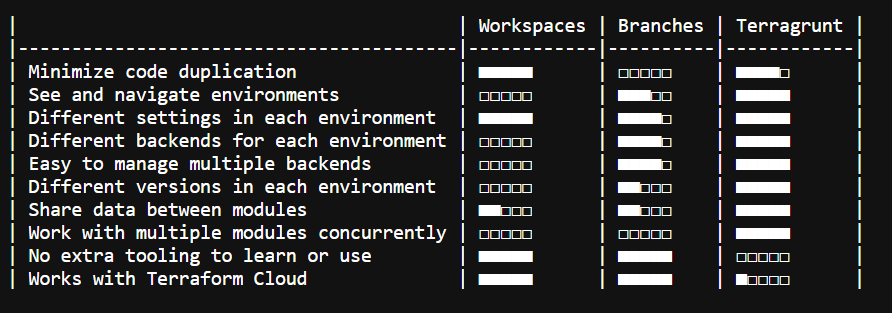 Terraform Environments Comparison