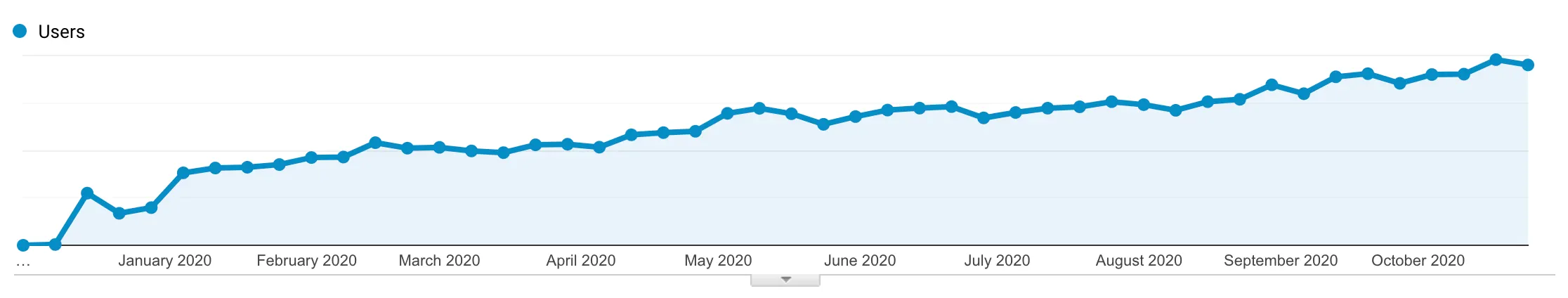 Line chart showing steady month-over-month growth in users from January to October 2020.