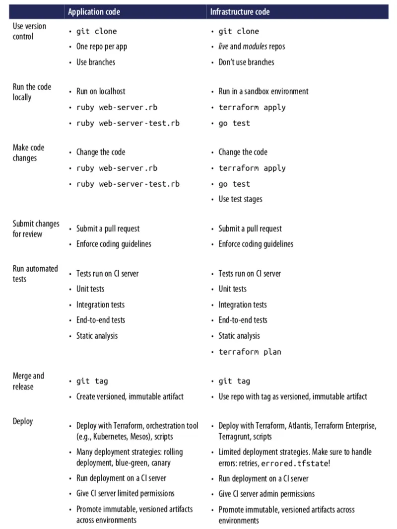 Application and infrastructure code workflows. Click on image to zoom in.