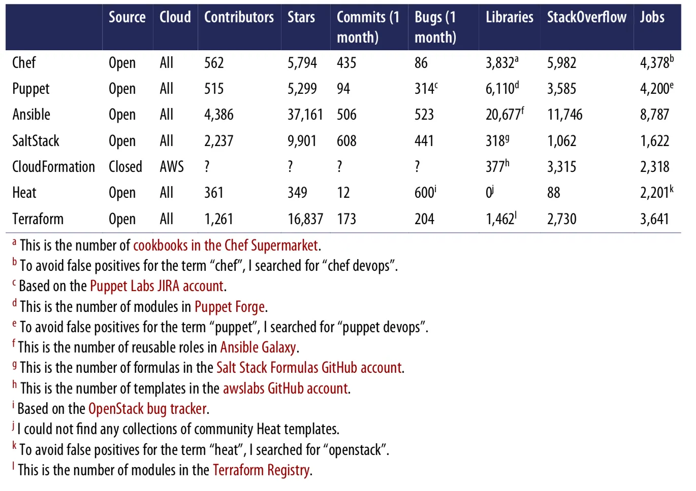 Table comparing infrastructure-as-code tools (Chef, Puppet, Ansible, SaltStack, CloudFormation, Heat, and Terraform) by contributors, GitHub stars, commit activity, and community size.