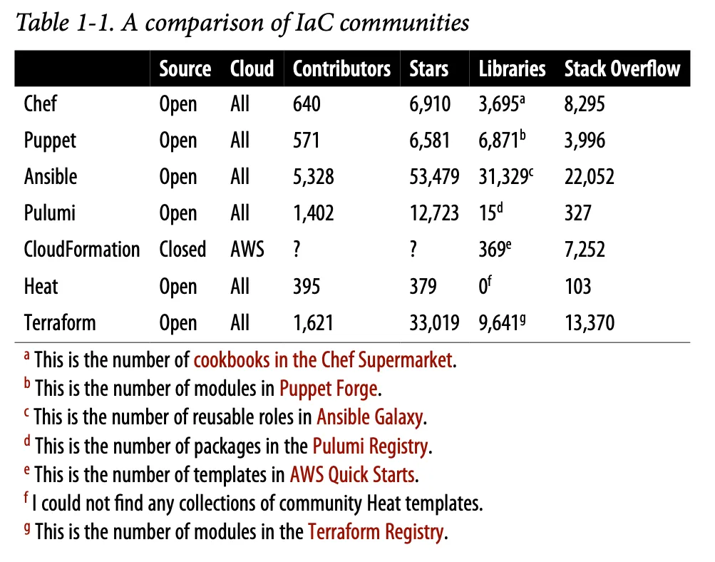 Table comparing infrastructure-as-code communities (Chef, Puppet, Ansible, Pulumi, CloudFormation, Heat, and Terraform) by contributors, GitHub stars, libraries, and Stack Overflow activity.