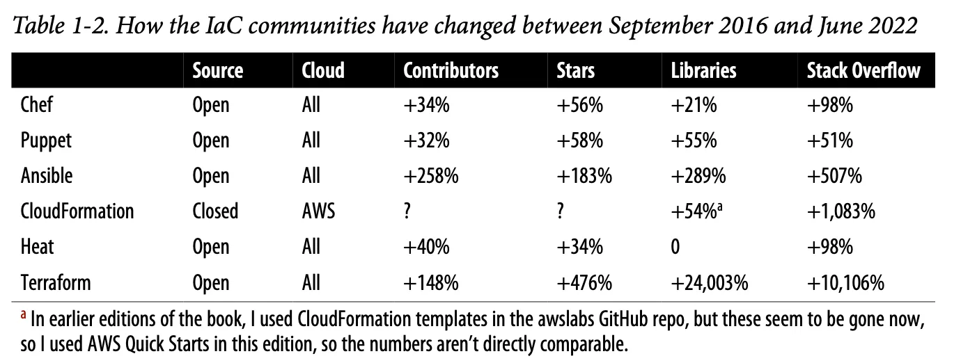 Table showing percentage growth in each infrastructure-as-code community's contributors, stars, libraries, and Stack Overflow activity between September 2016 and June 2022.