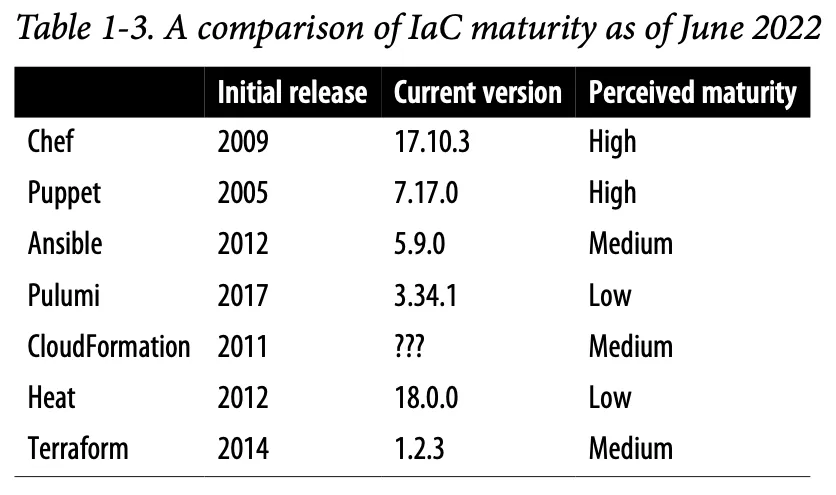 Table comparing the initial release date, current version, and perceived maturity of each infrastructure-as-code tool as of June 2022.