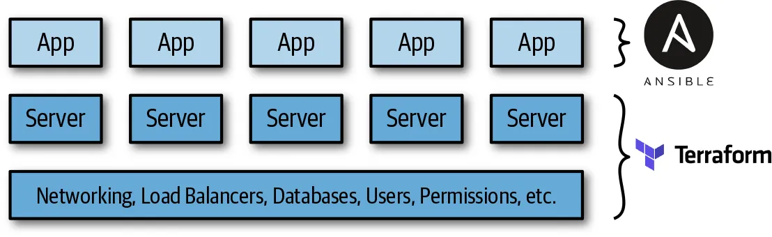 Diagram showing Ansible managing apps deployed on servers, while Terraform manages the underlying networking, load balancers, databases, users, and permissions.