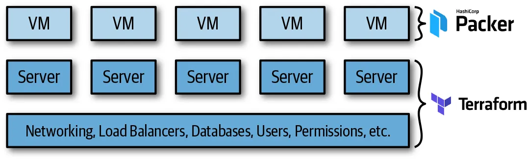 Diagram showing HashiCorp Packer building VM images that run on servers, while Terraform manages the servers, networking, load balancers, databases, users, and permissions.