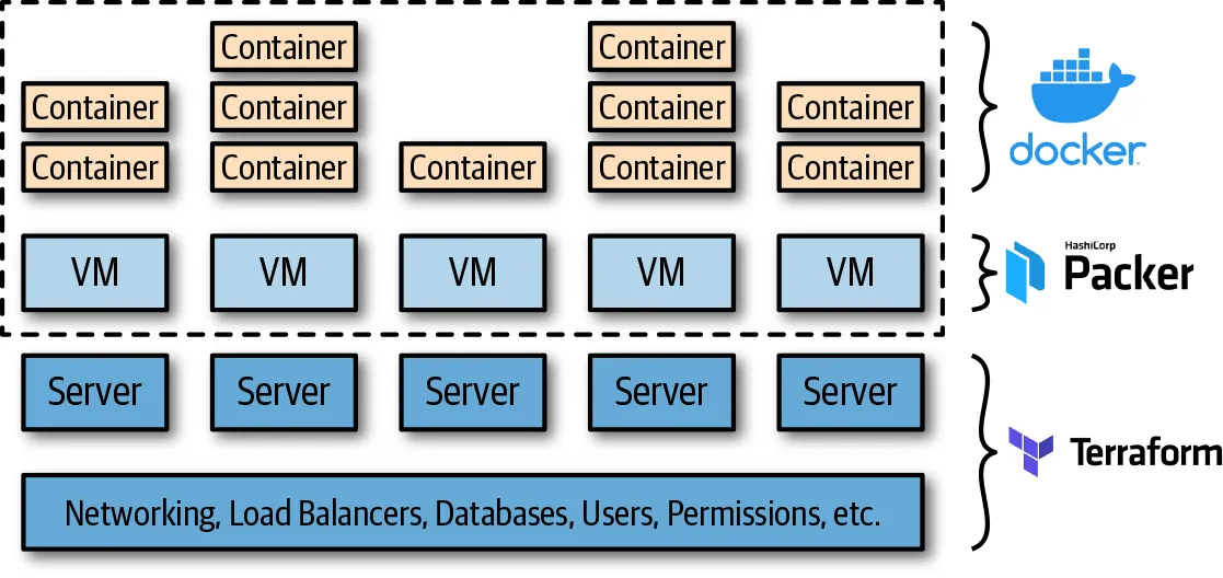 Diagram showing Docker containers running on VMs built by Packer, on top of servers and infrastructure managed by Terraform.