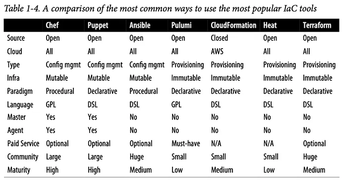 Table comparing Chef, Puppet, Ansible, Pulumi, CloudFormation, Heat, and Terraform across type, infrastructure paradigm, language, and community size.