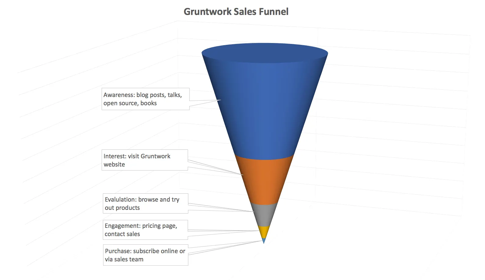 Diagram of the Gruntwork sales funnel, from awareness (blog posts, talks) down to purchase (subscribe online or via sales team).