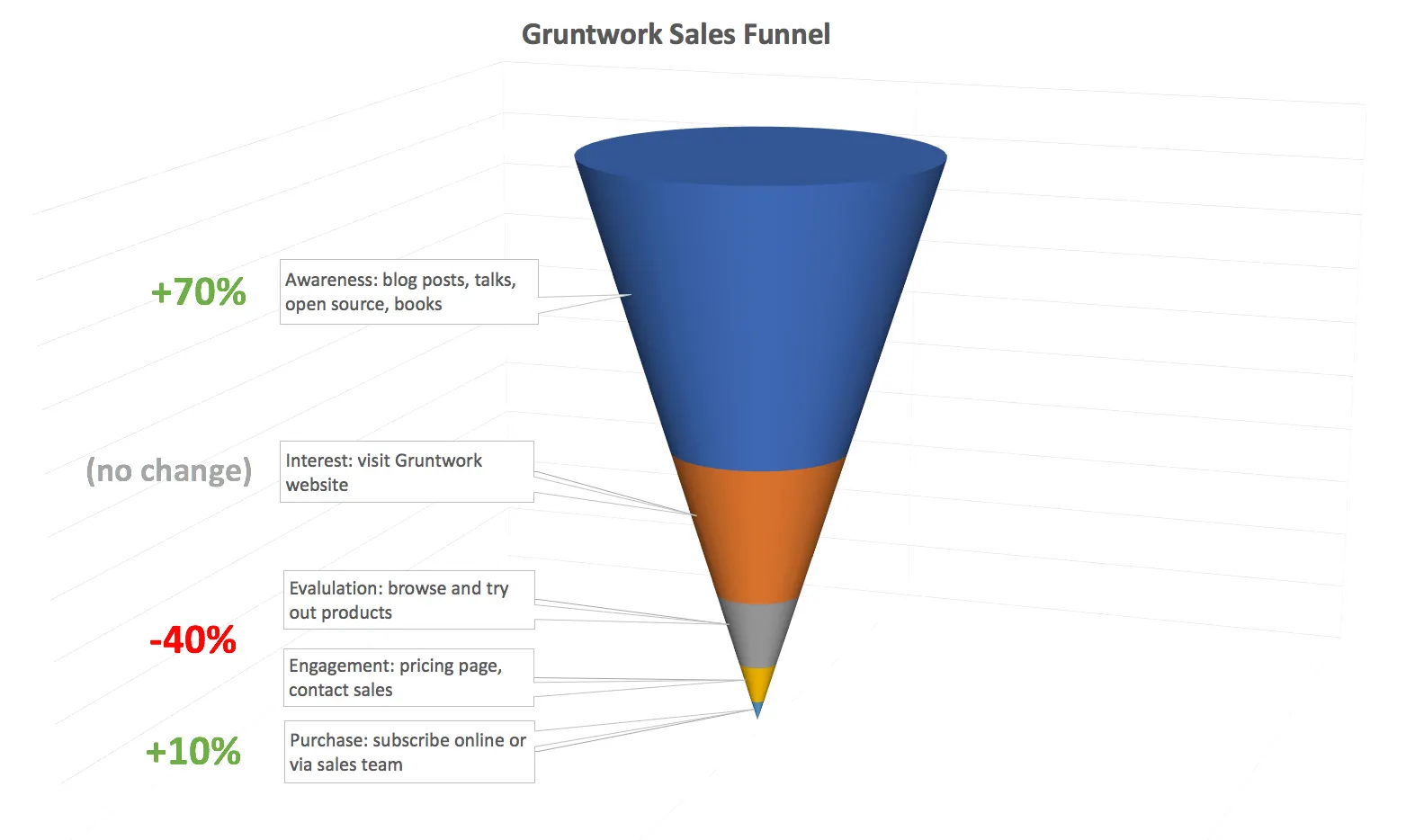 The Gruntwork sales funnel diagram annotated with year-over-year changes at each stage: +70% awareness, no change in interest, -40% evaluation, and +10% purchase.