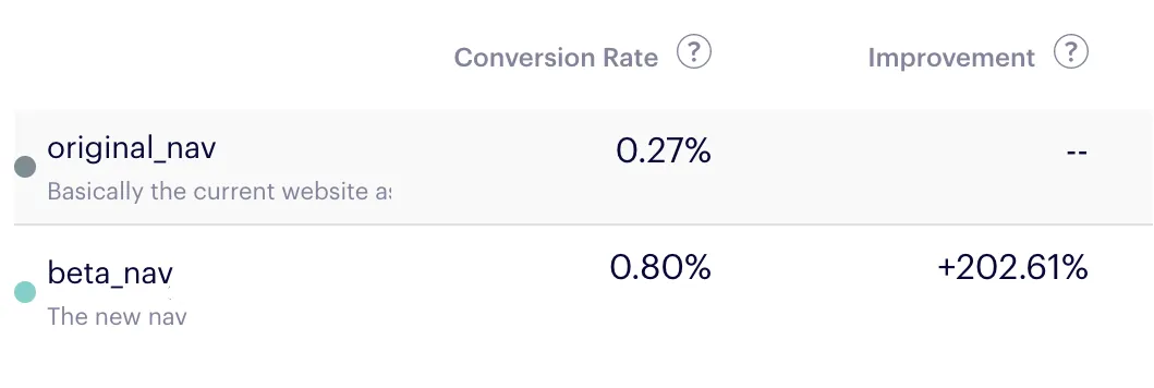 A/B test results table comparing the original and beta navigation bars: conversion rate improved from 0.27% to 0.80%, a 202.61% increase.