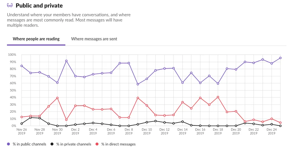 In a typical month, ~80% of our Slack conversations are in public channels